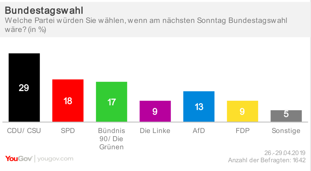 Yougov Sonntagsfrage Kaum Bewegung Bei Der Wahlabsicht