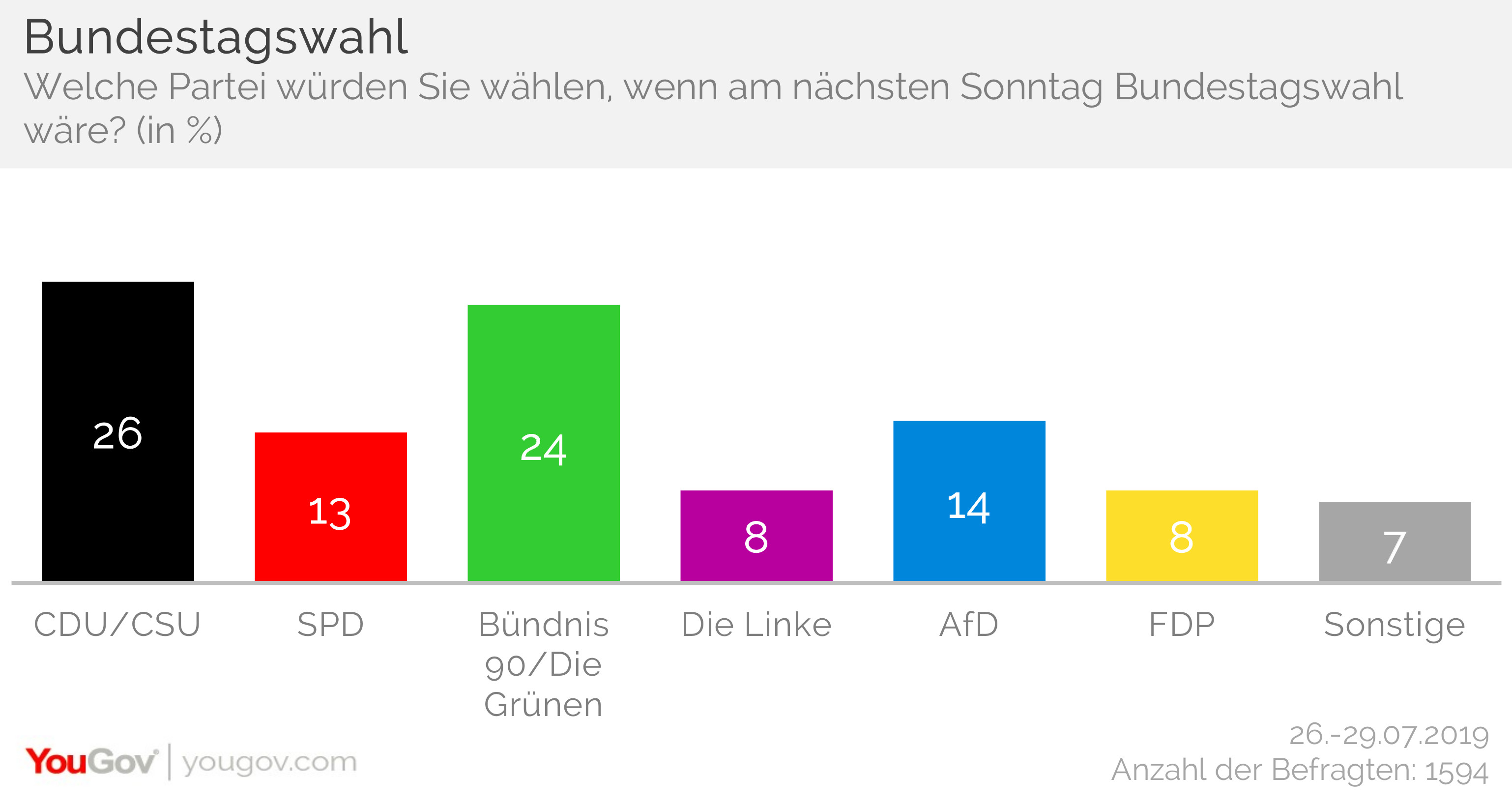 Yougov Sonntagsfrage Schwarz Ist Vorn Grun Bleibt Stark