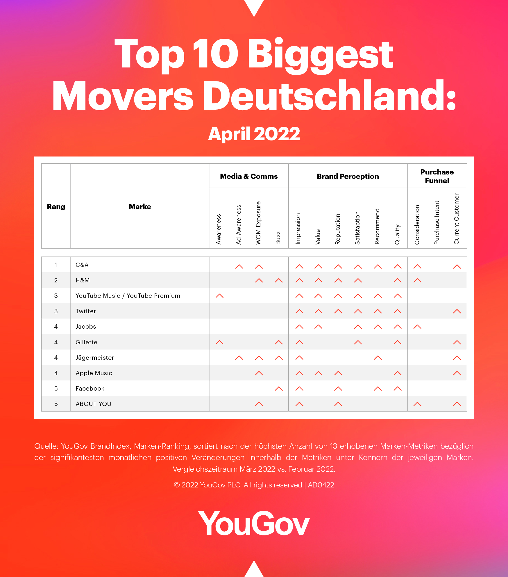 Biggest Movers im April 2022