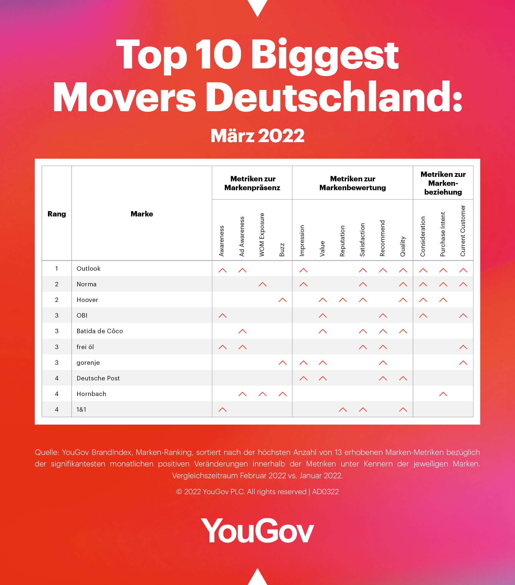 Biggest Movers im März 2022