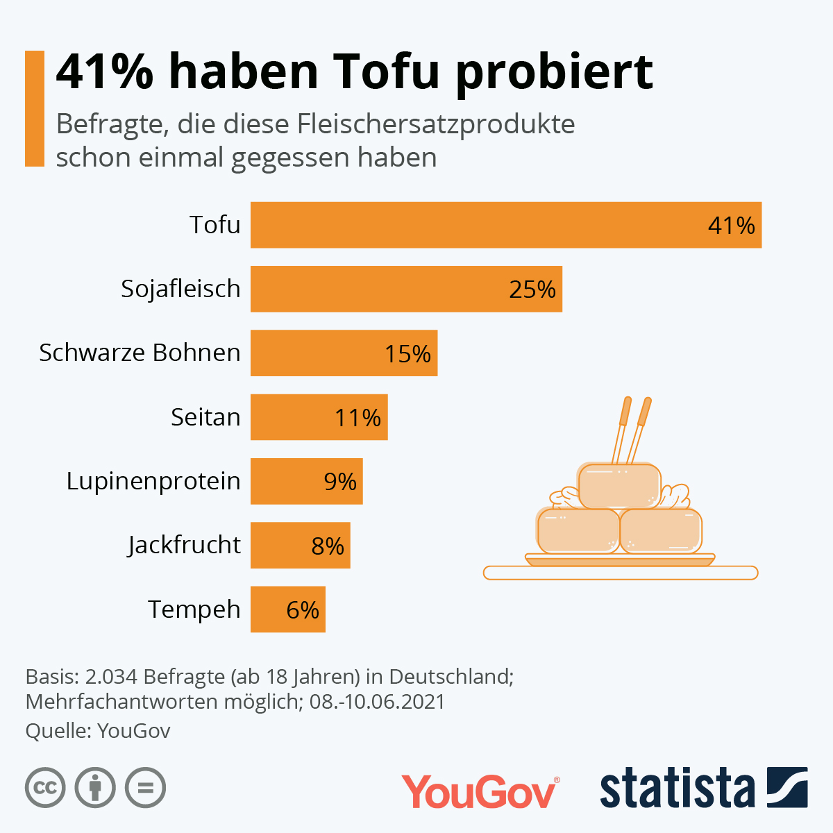 Zwei von fünf Deutschen haben bereits Tofu gegessen