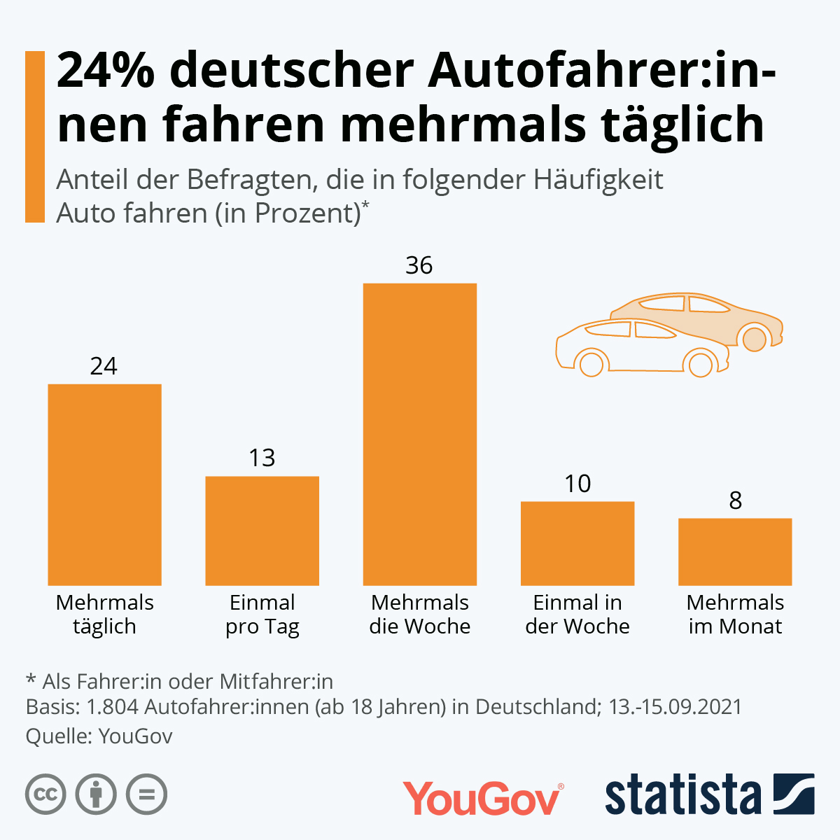 Wie häufig fährt man in Deutschland Auto?