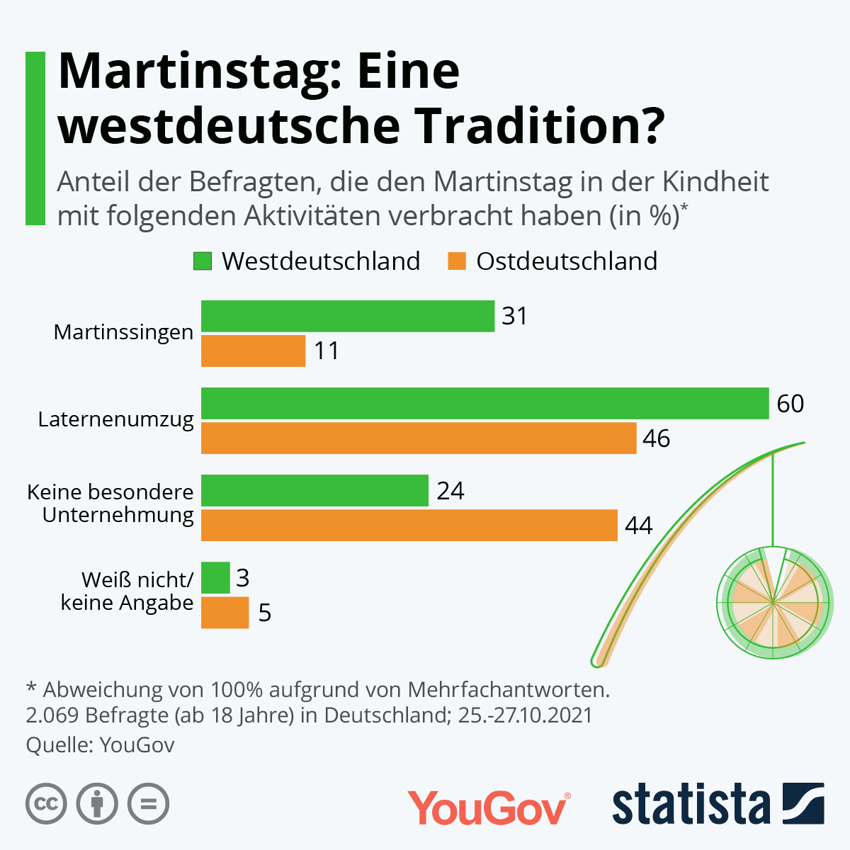 Martinstag westdeutsche Tradition?