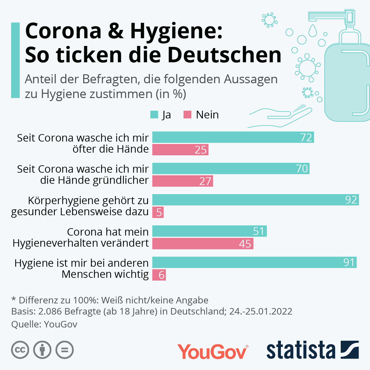 Einstellungen zu Hygiene & Corona