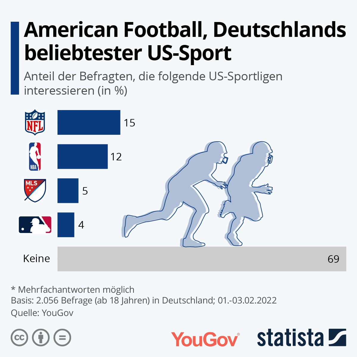 American Football in Deutschland am beliebtesten