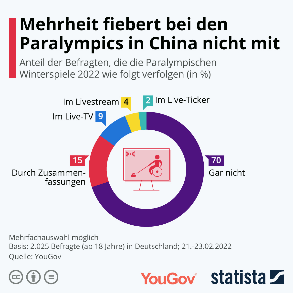 55 Prozent finden Paralympische Spiele und Olympische Spiele gleich interessant