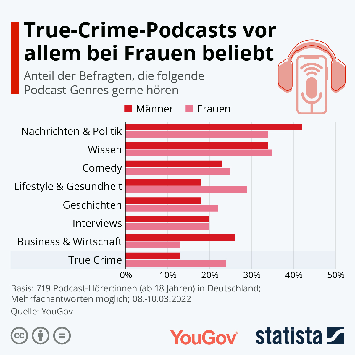 True Crime Podcasts vor allem bei Frauen beliebt