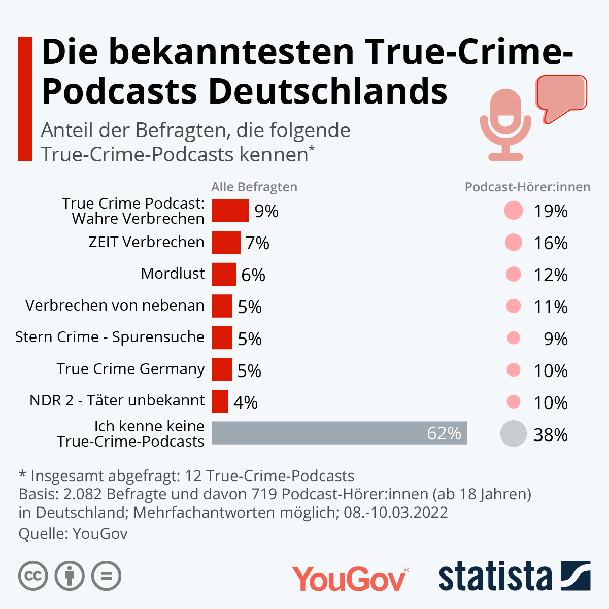 Die bekanntesten True Crime Podcasts