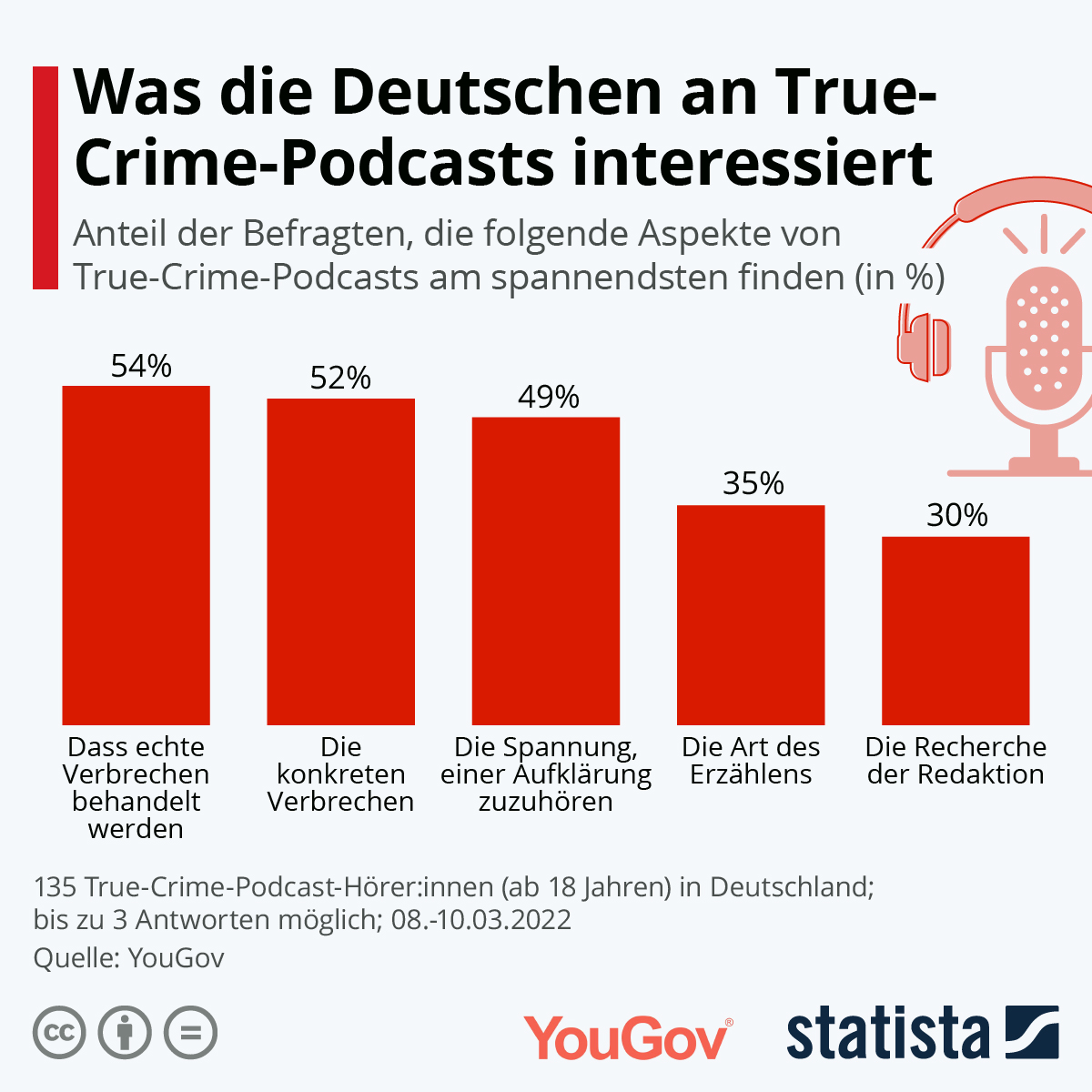 Das Faszinierende an True Crime Podcasts