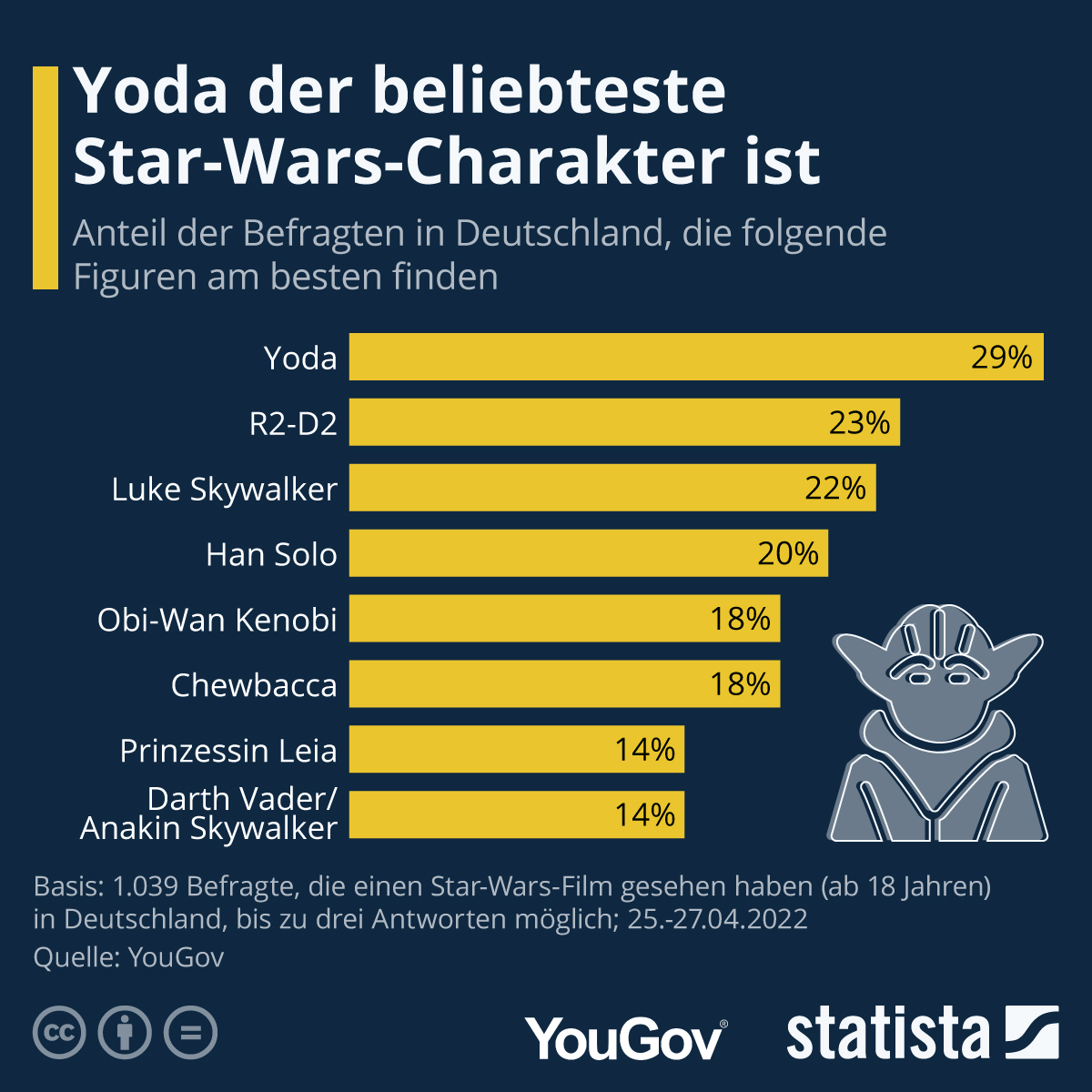 Yoda ist beliebteste Star Wars-Figur