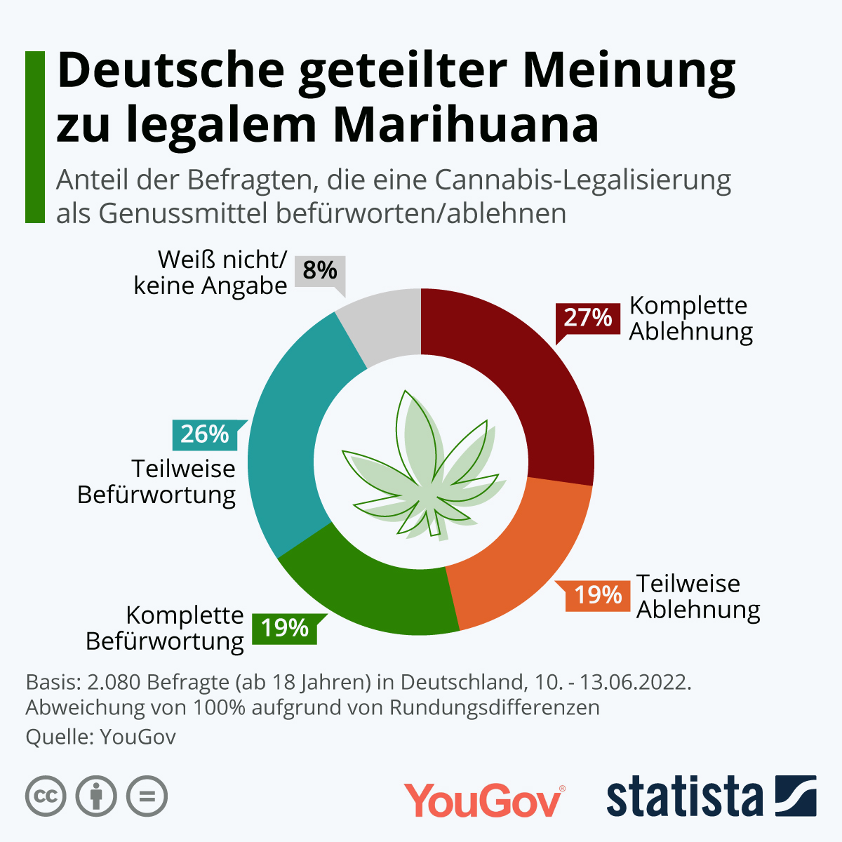 Deutsche gespalten bzgl. Legalisierung von Cannabis