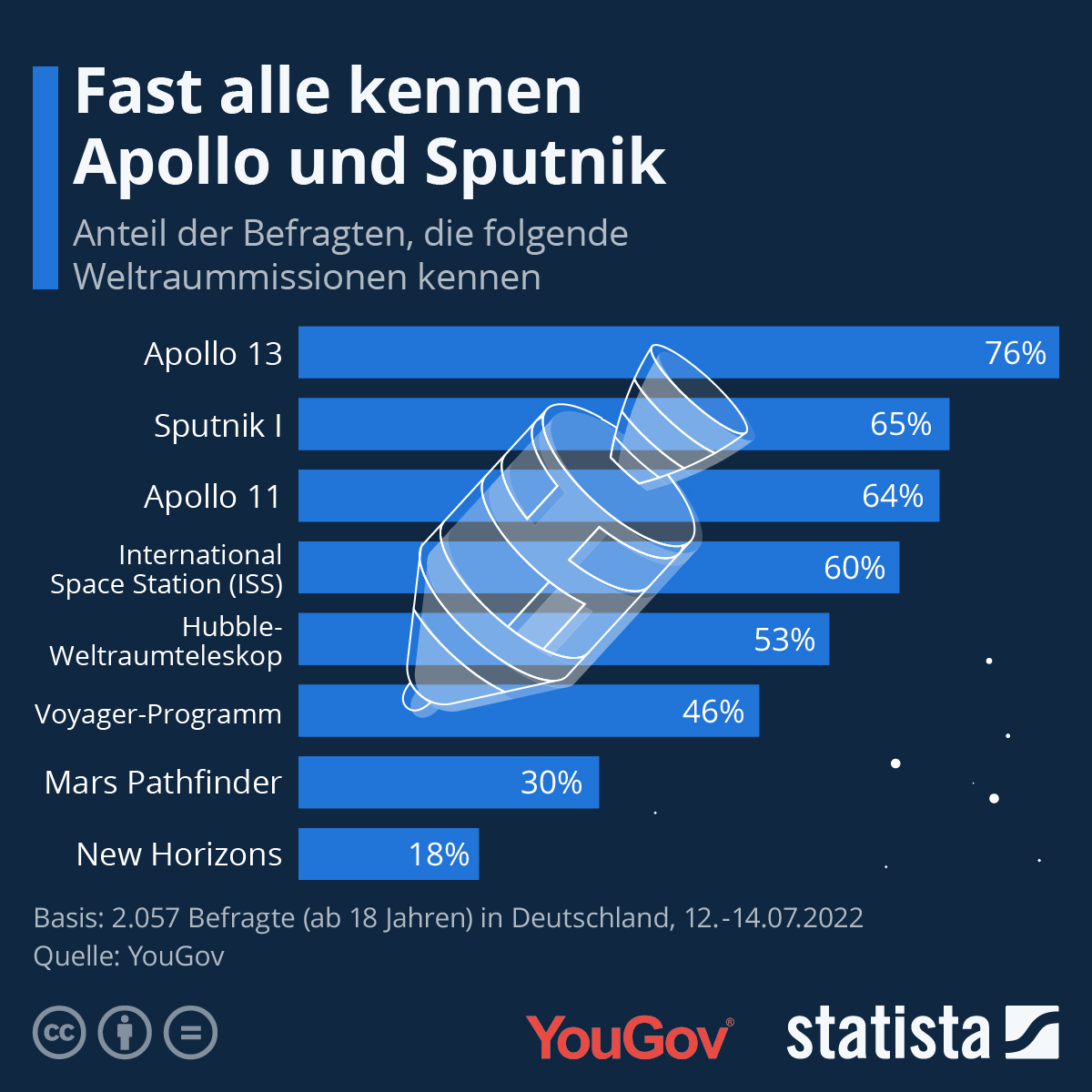 Apollo- und Sputnik-Missionen am bekanntesten