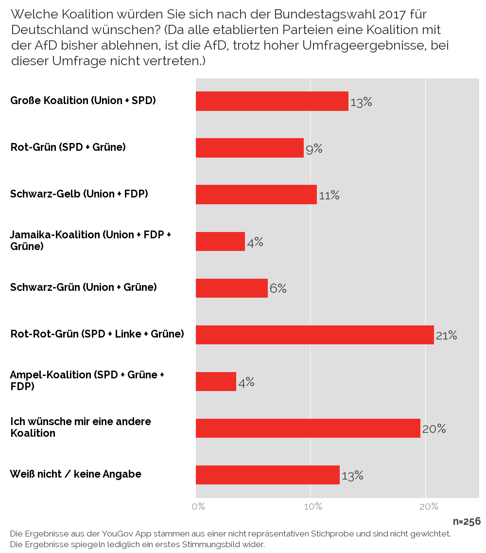 YouGov Welche Koalition für 2017, AfD mit Frauke Petry als Kandidatin, Mehr oder weniger