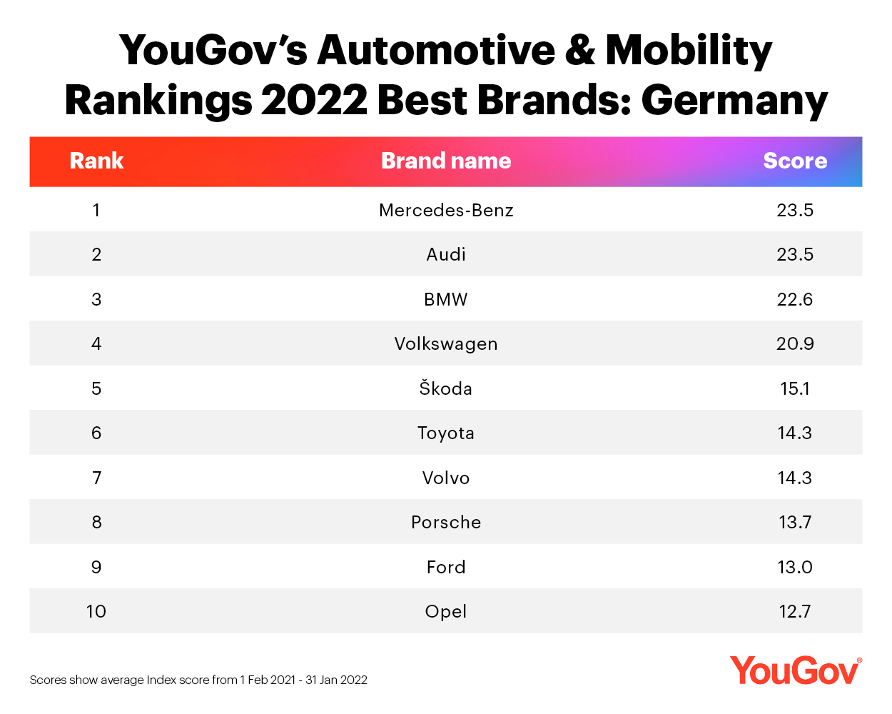 Automotive & Mobility Rankings 2022 Top 10 Germany