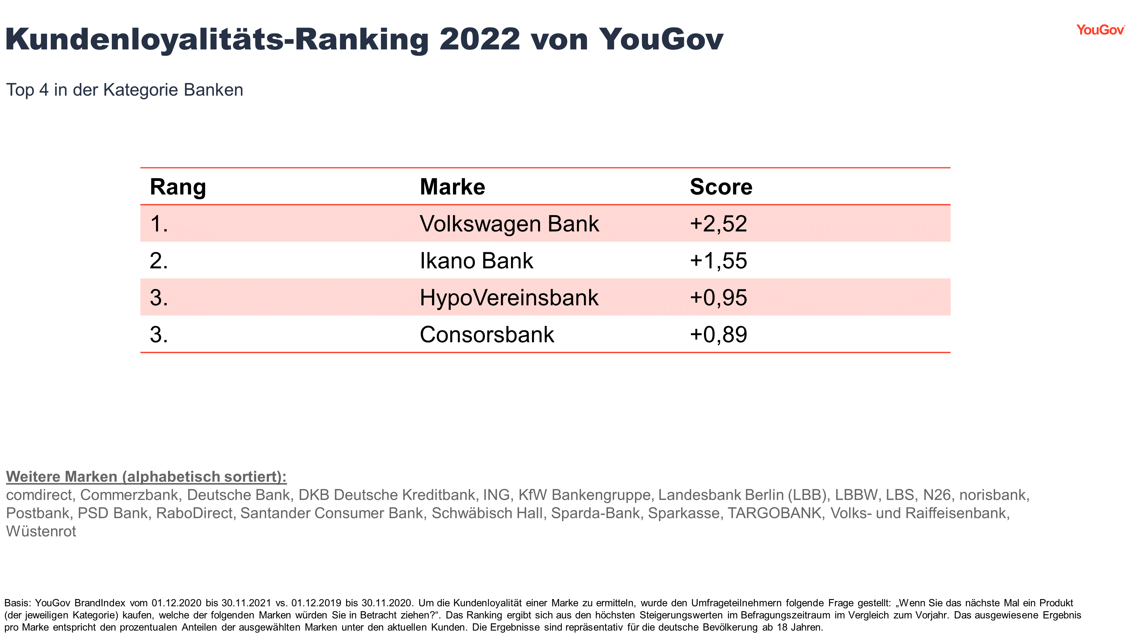 Volkswagen Bank ist Ranking-Sieger im Kundenloyalitäts-Ranking 2022 in der Kategorie Banken