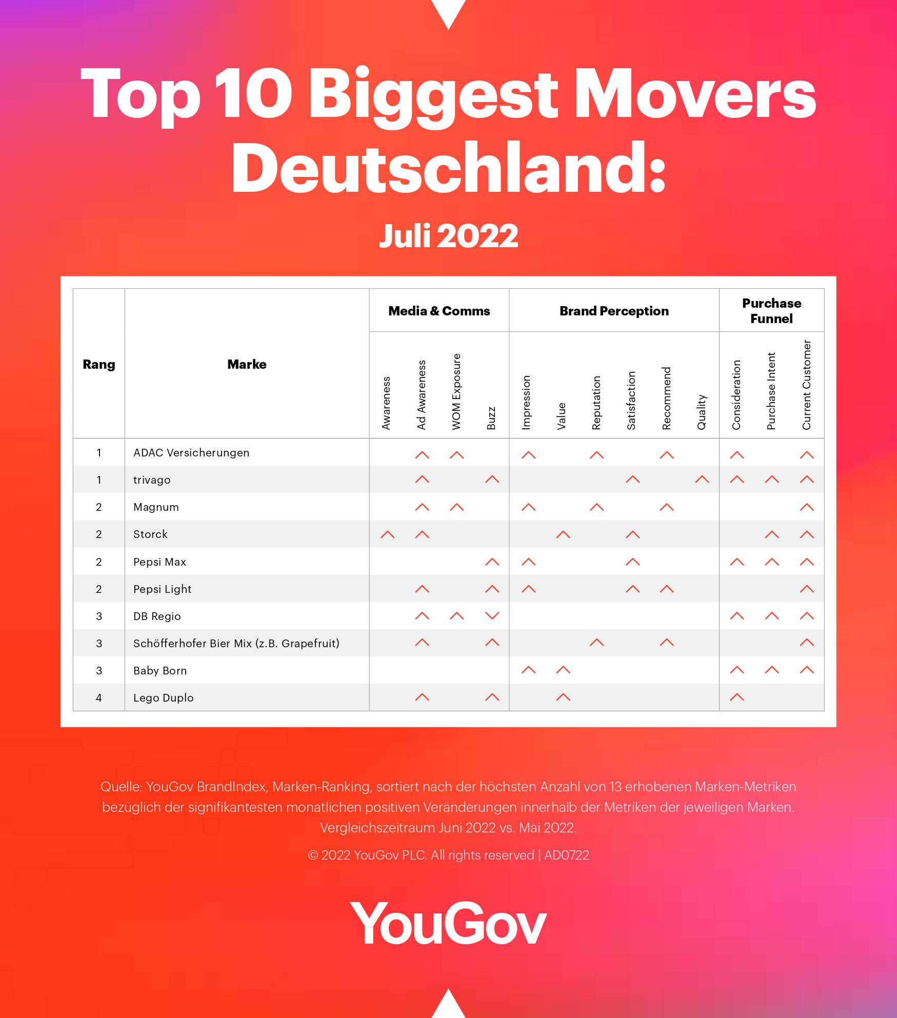 Biggest Movers Top 10 im Juli 2022