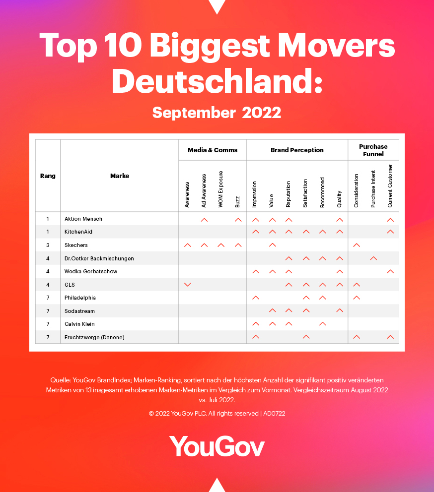 Biggest Movers September 2022