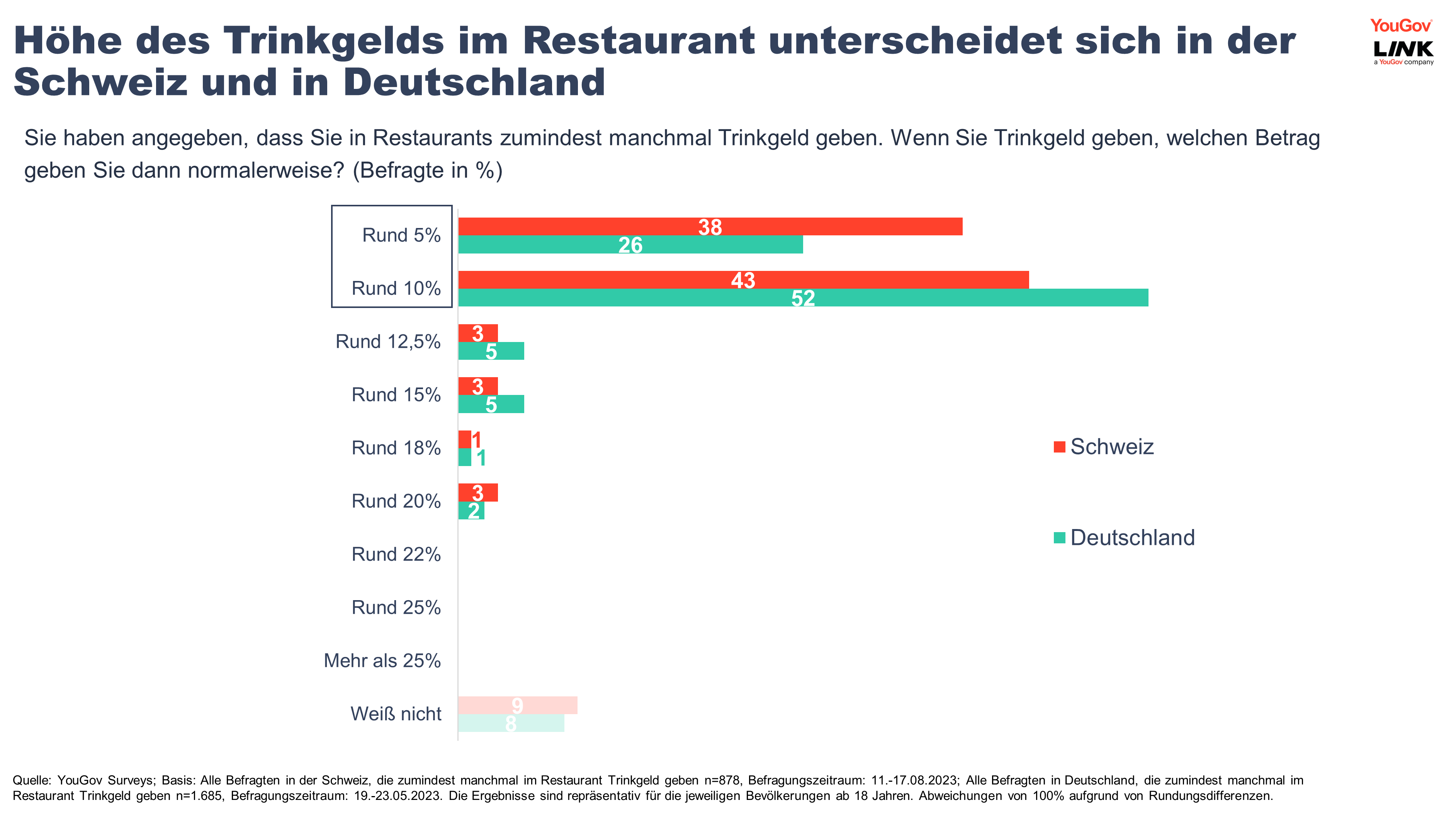Höhe des Trinkgelds im Restaurant unterscheidet sich in der Schweiz und in Deutschland