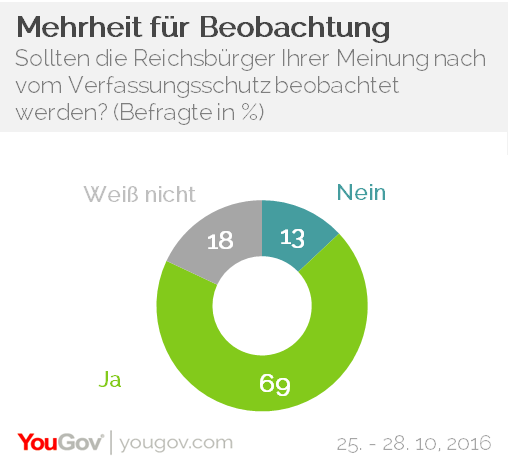 Yougov Sechs Prozent Der Deutschen Glauben An Ideen Der Reichsburger
