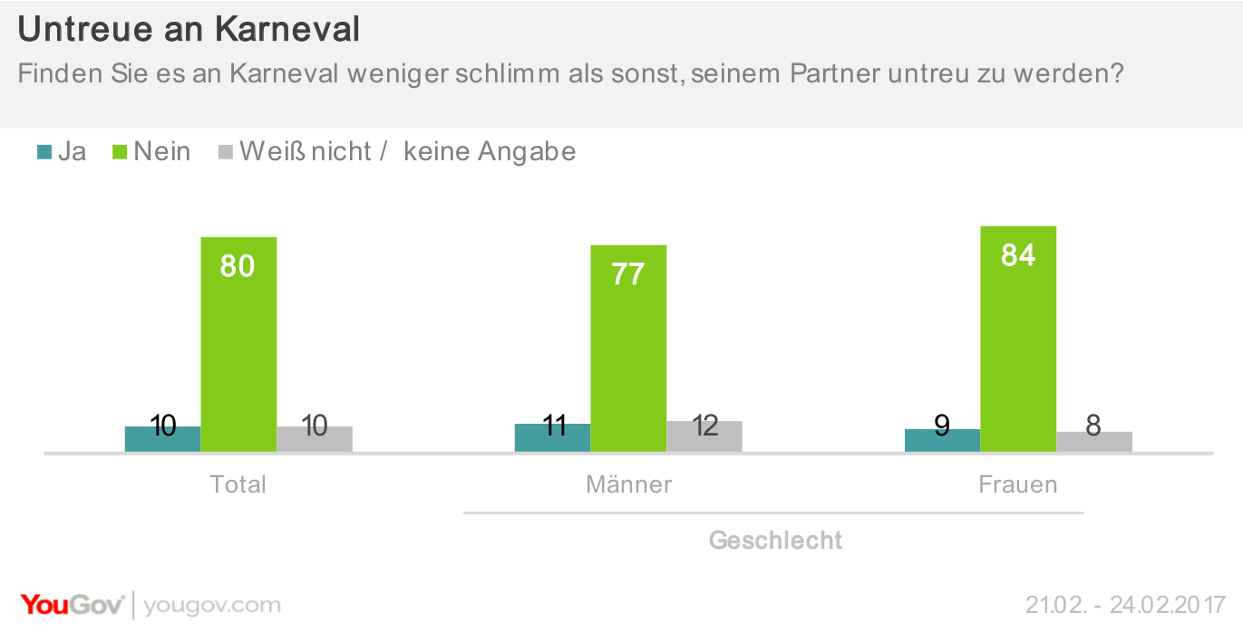 Yougov Schunkele Butze Und Fisternollche So Stehen Die Deutschen Zum Fremdgehen An Karneval