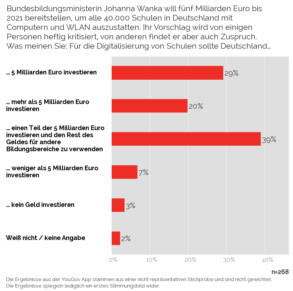 YouGov | Digitalisierung In Schulen, Föderale Struktur Im Bildungswesen ...