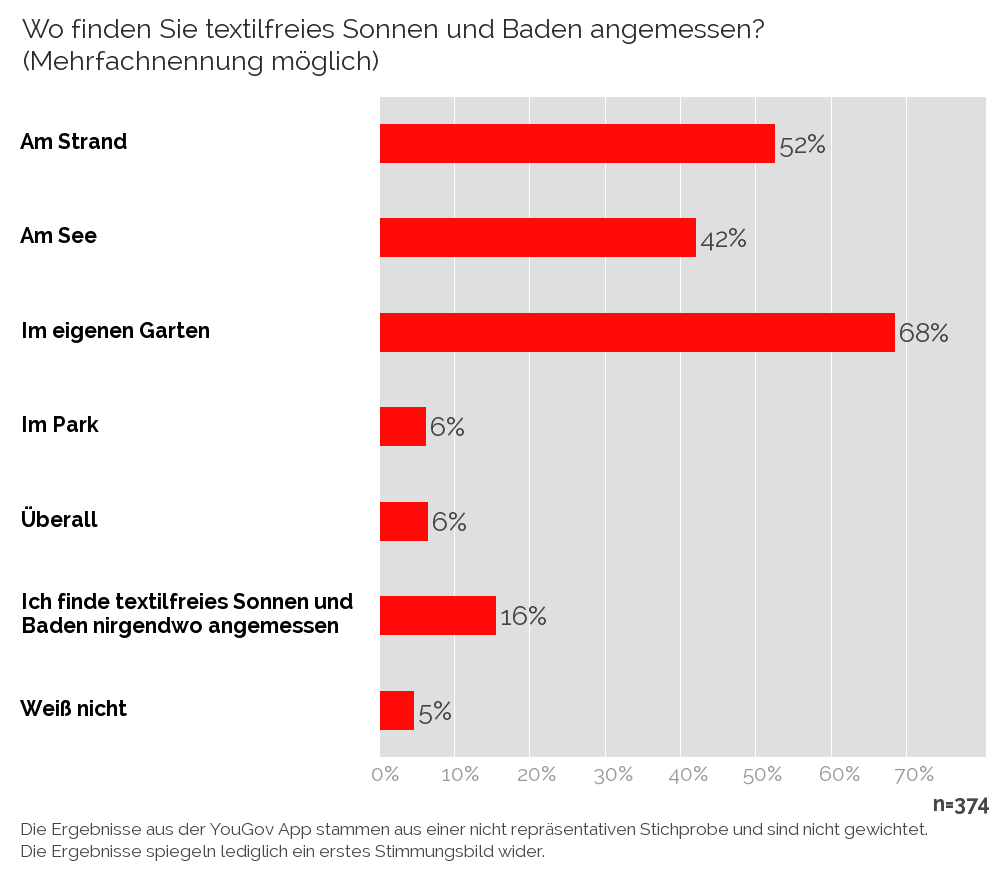 Yougov Schlafen Im Sommer Haben Sie Schon Einmal Einen Fkk