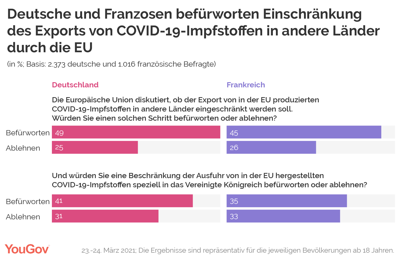 Deutsche und Franzosen befürworten Einschränkungen der Corona-Impfstoff-Exporte durch die EU