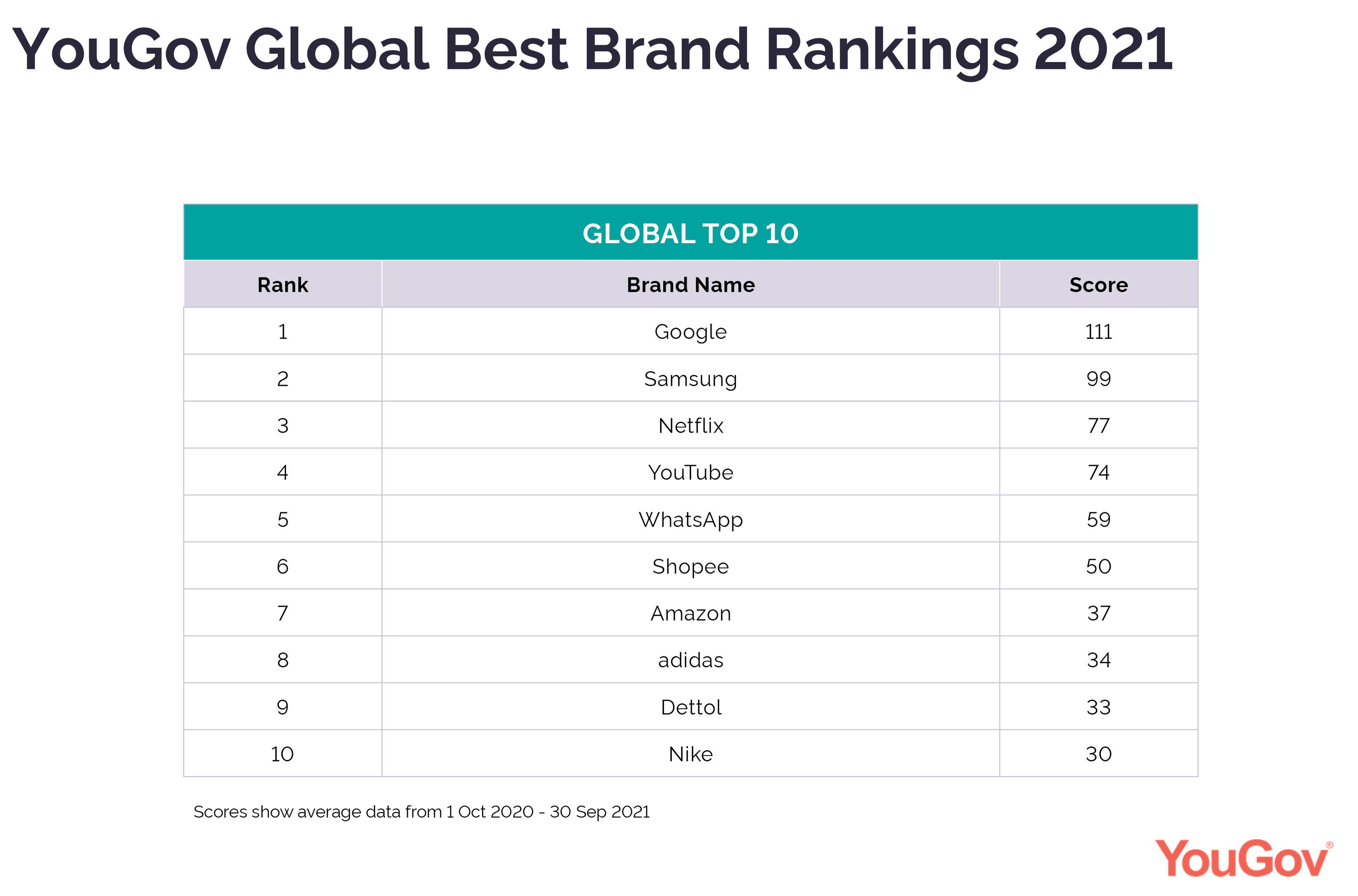 Global Best Brand Ranking 2021