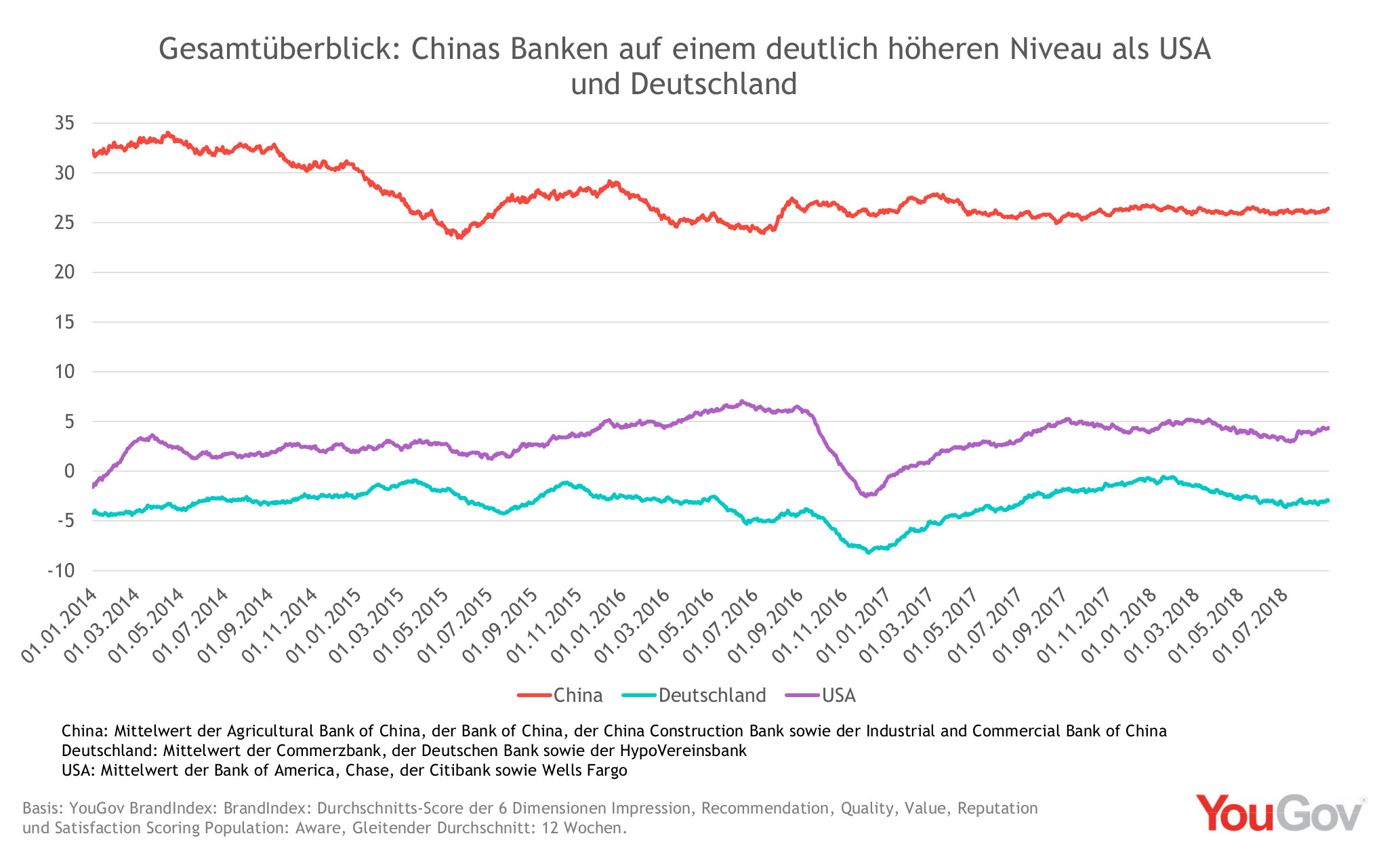 Yougov Internationale Grossbanken Verbrauchervertrauen In Deutschland Am Niedrigsten