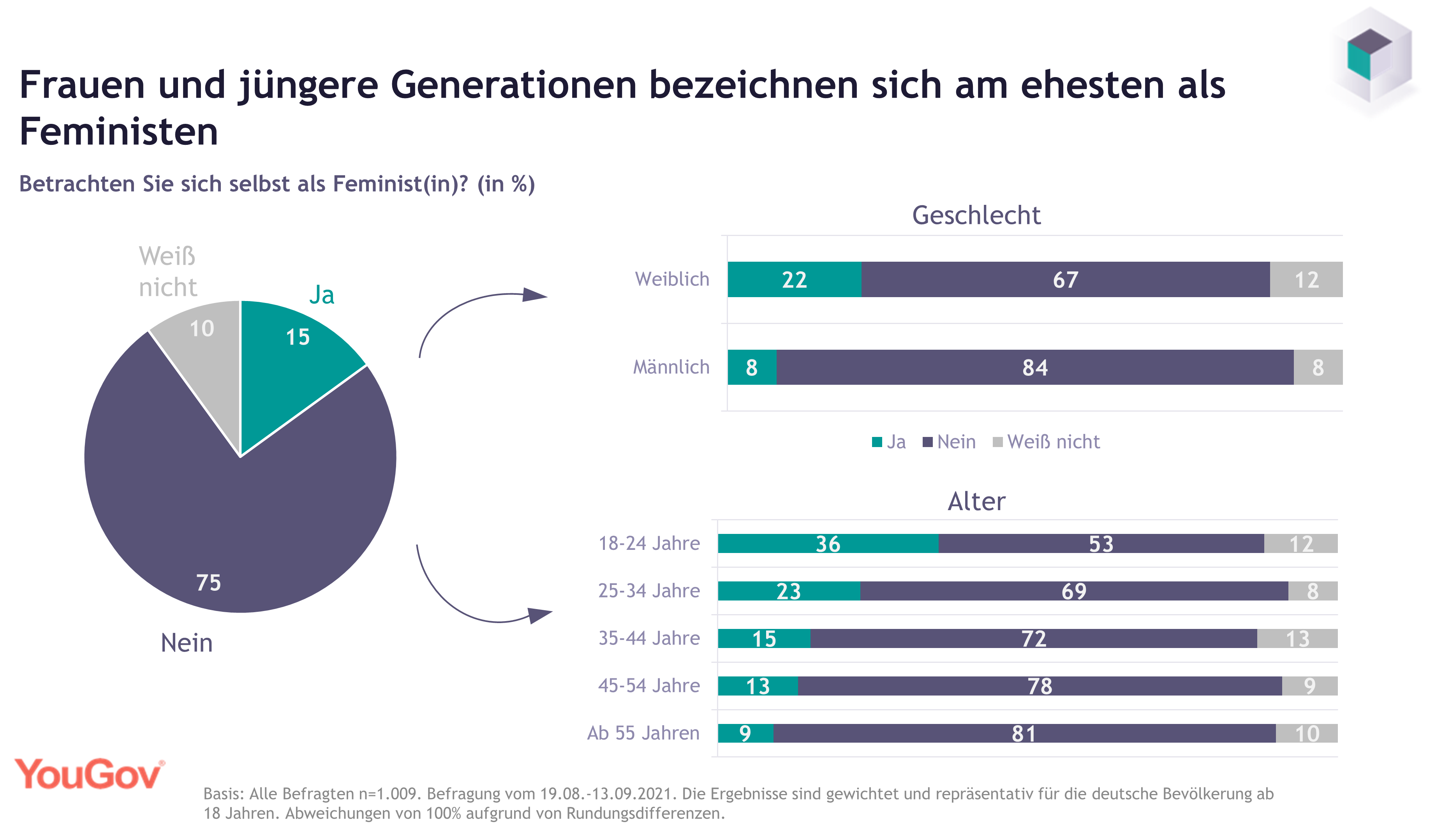 15 Prozent der Deutschen bezeichnen sich als Feministen