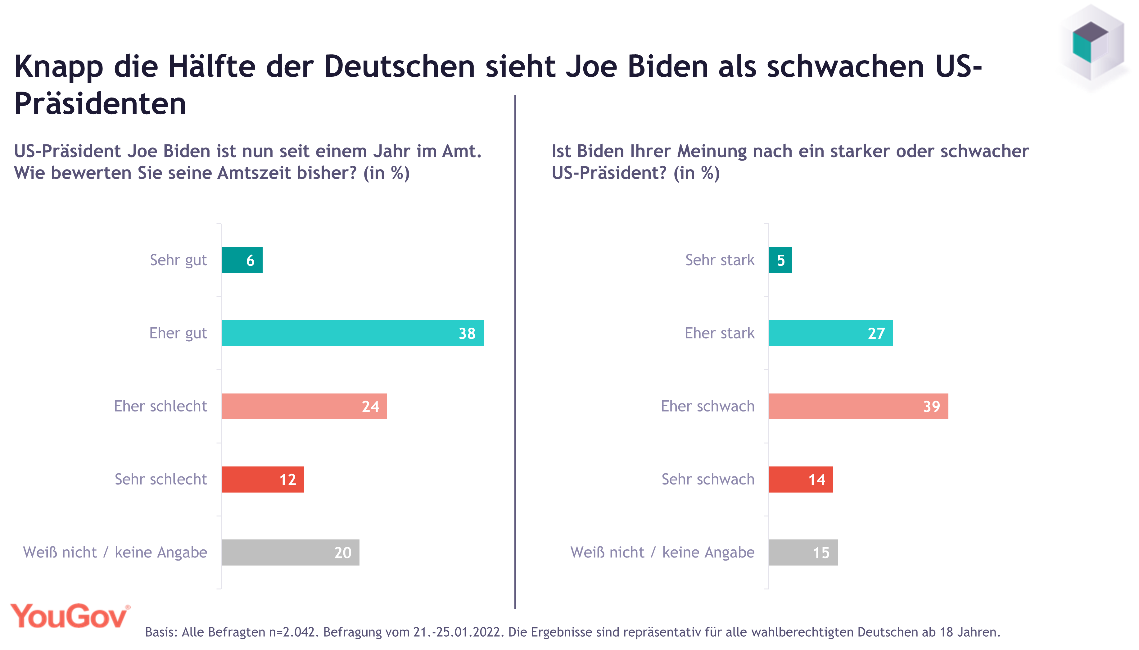 Joe Biden eher ein schwacher Präsident, so die Deutschen