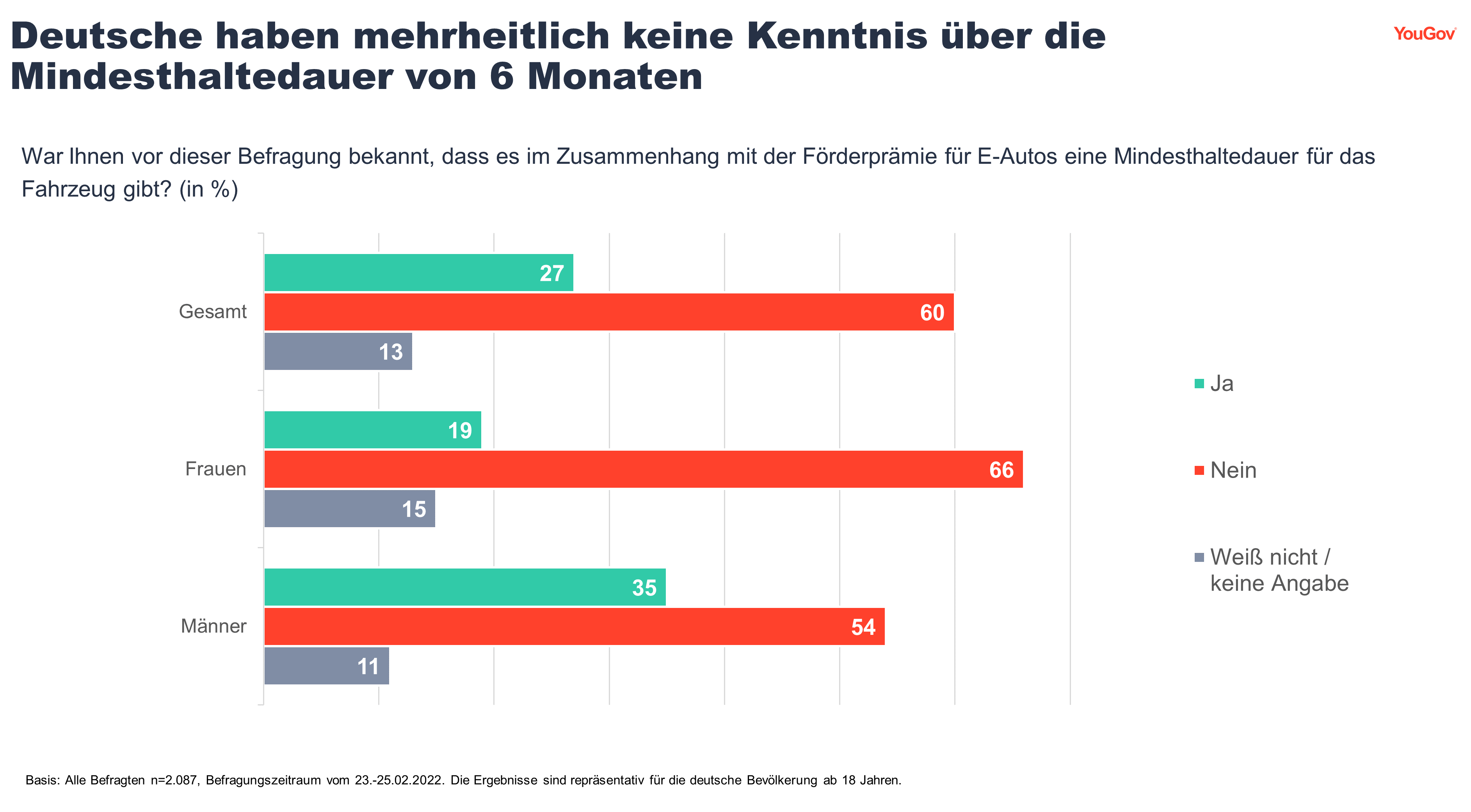 Deutsche mehrheitlich keine Kenntnis über Mindesthaltedauer bei E-Autos