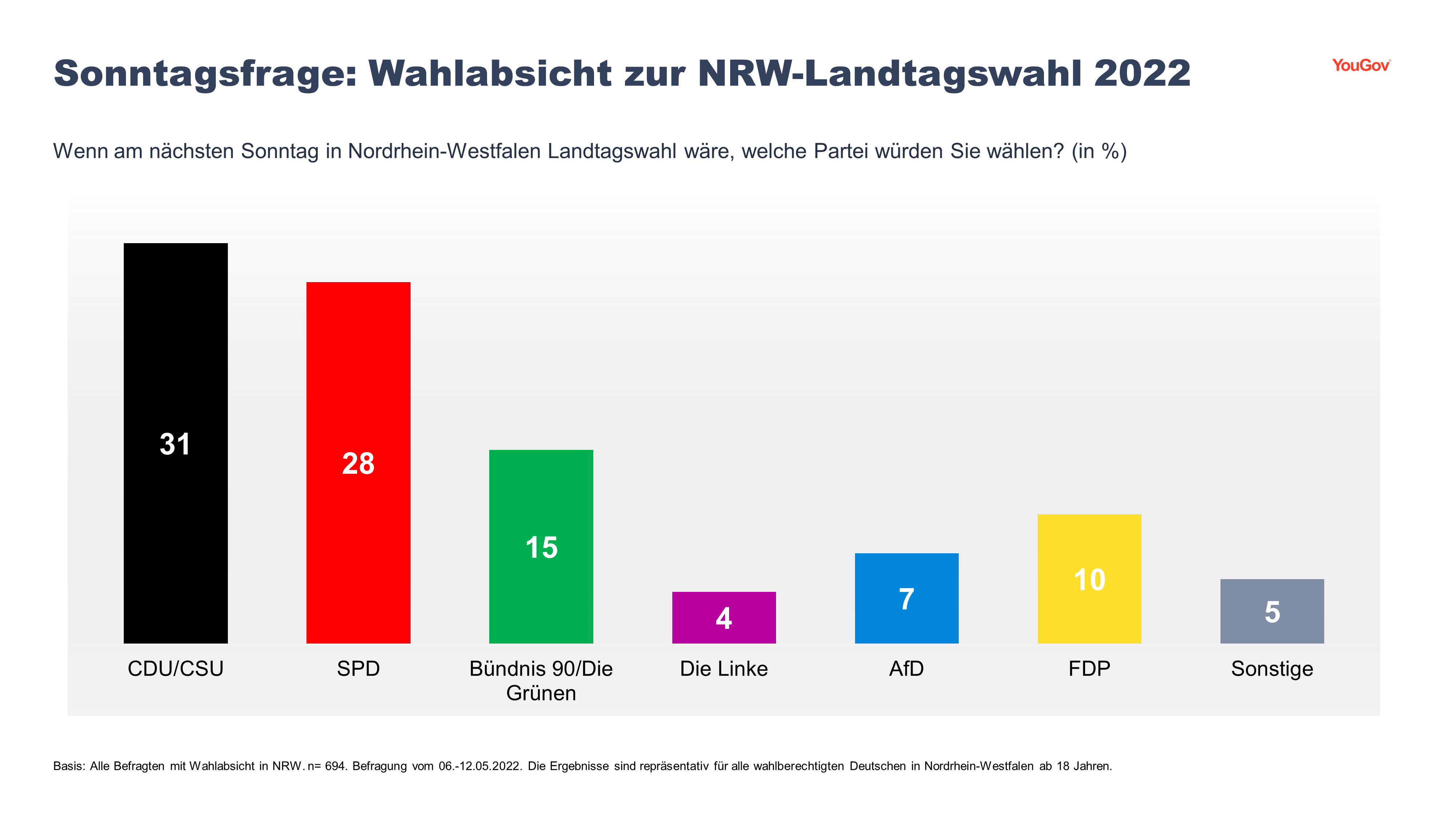 Wahlabsicht Landtagswahl NRW
