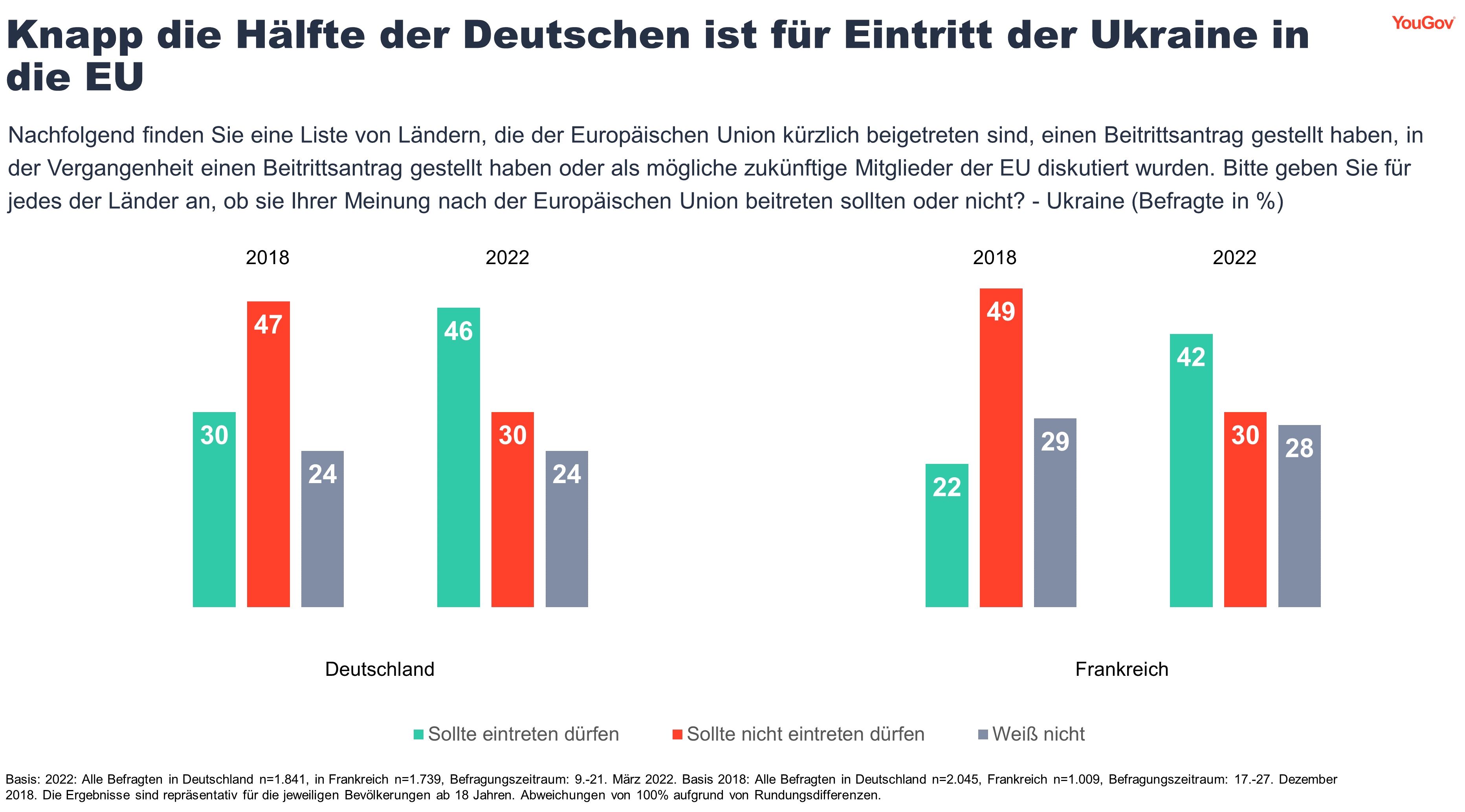 Knapp die Hälfte der Deutschen ist für Eintritt der Ukraine in die EU