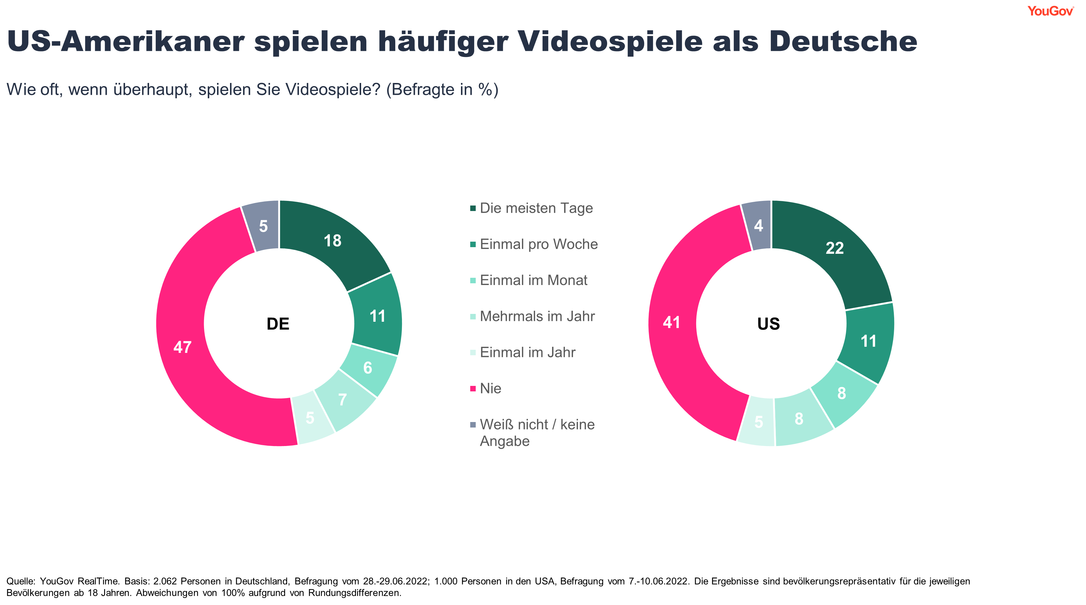 Videospielhäufigkeit in Deutschland und den USA