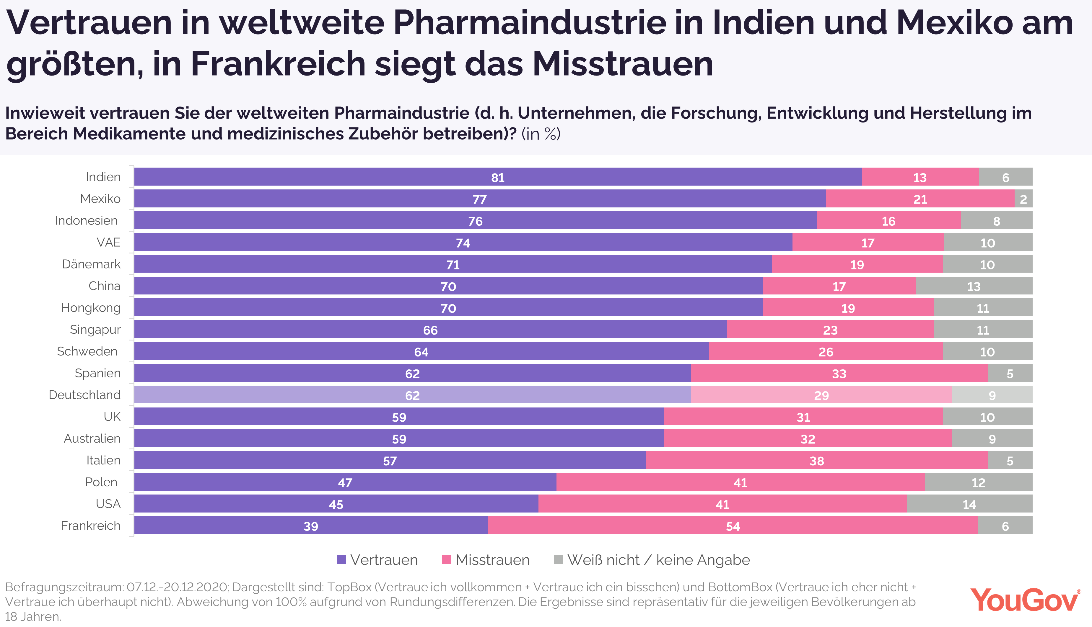 Vertrauen in Pharmaindustrie in Indien und Mexiko am höchsten