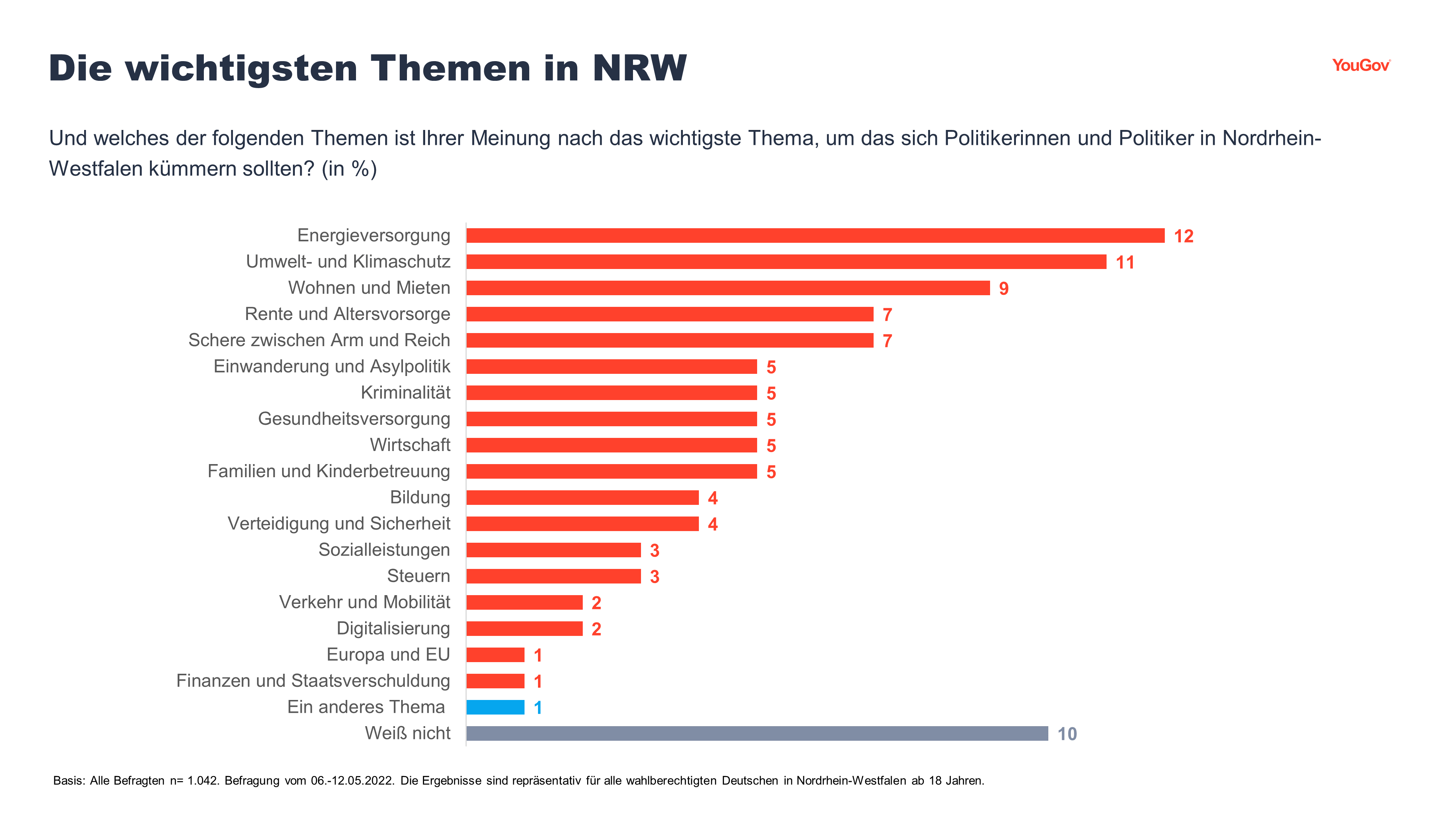Die wichtigsten Themen in NRW
