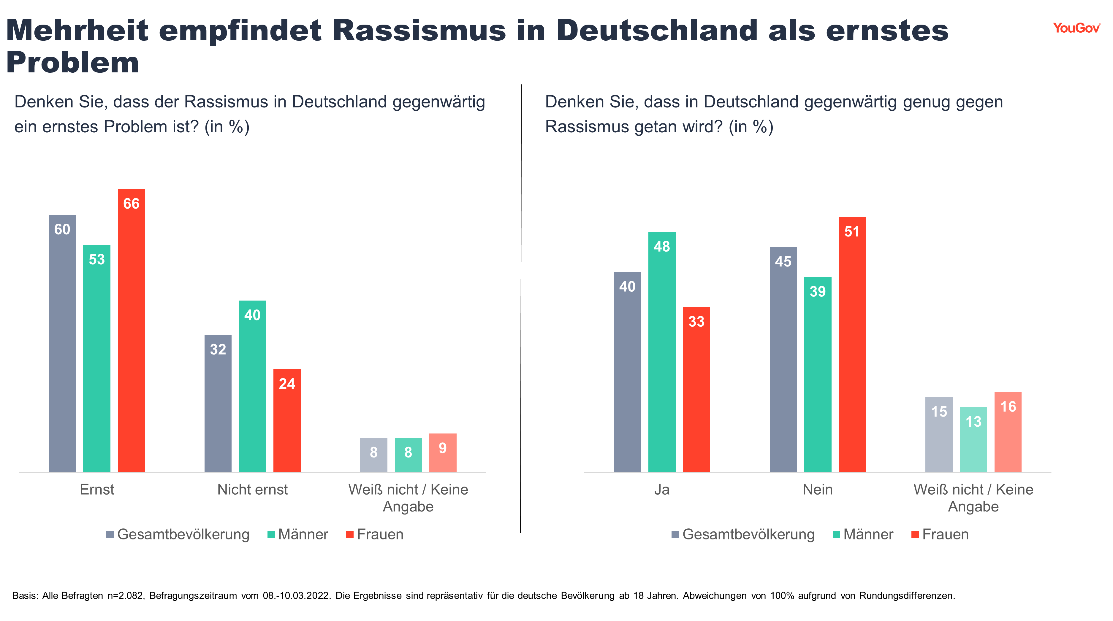 Für drei von fünf Deutschen ist Rassismus im eigenen Land ein ernstes Problem