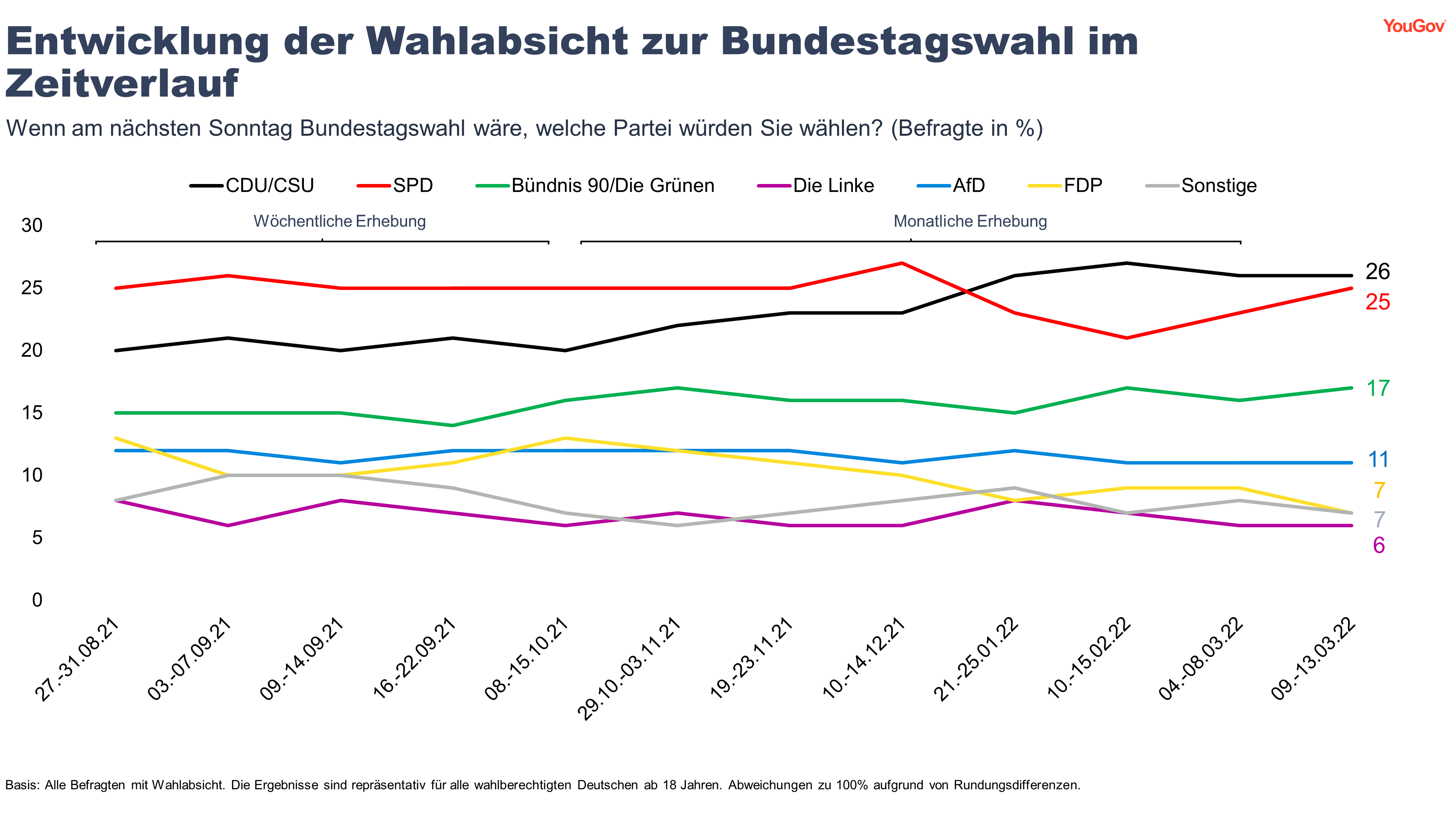 Entwicklung der Wahlabsicht zur Bundestagswahl