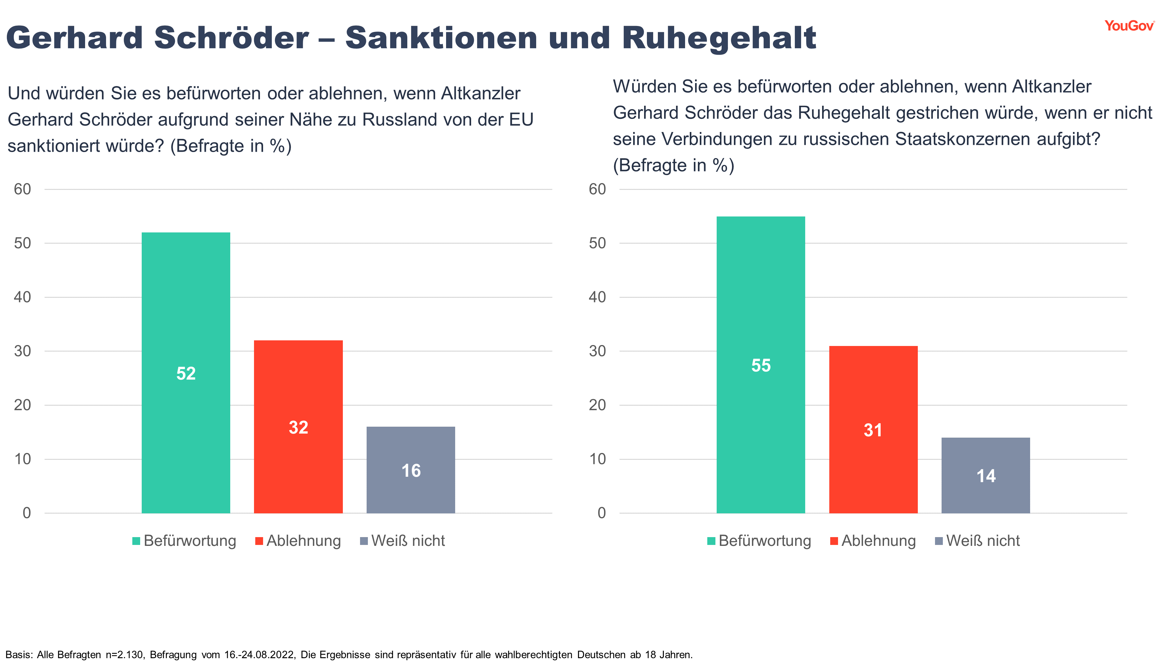 Sanktionen gegen Schröder und Ruhegehalt
