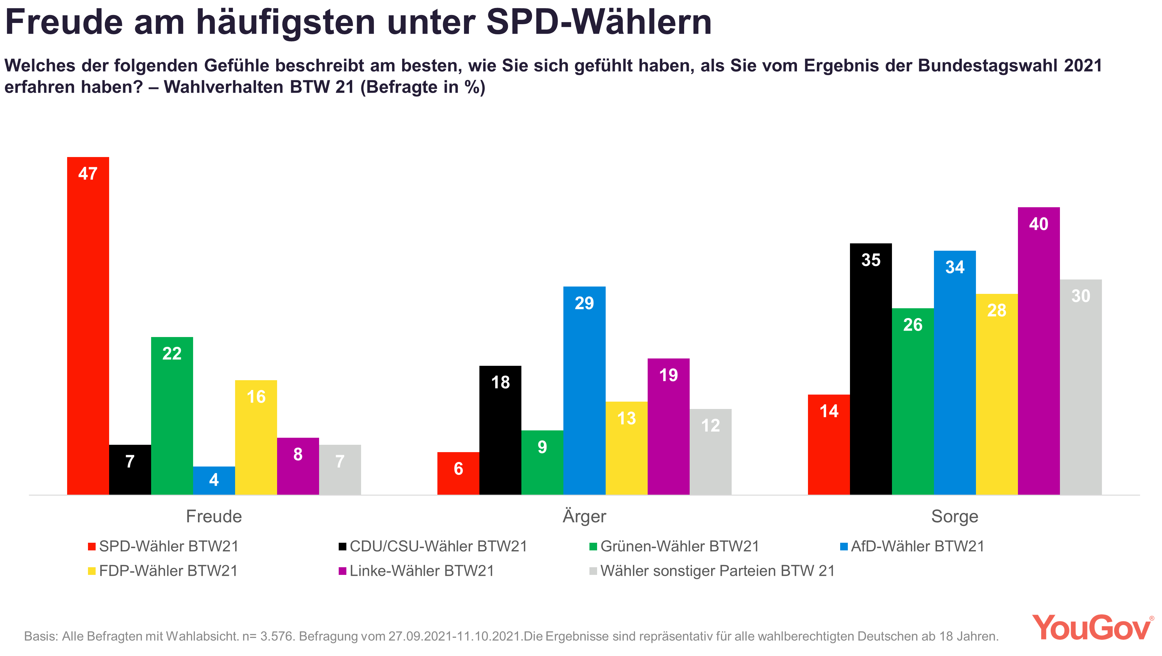Freude am häufigsten unter SPD-Wählern
