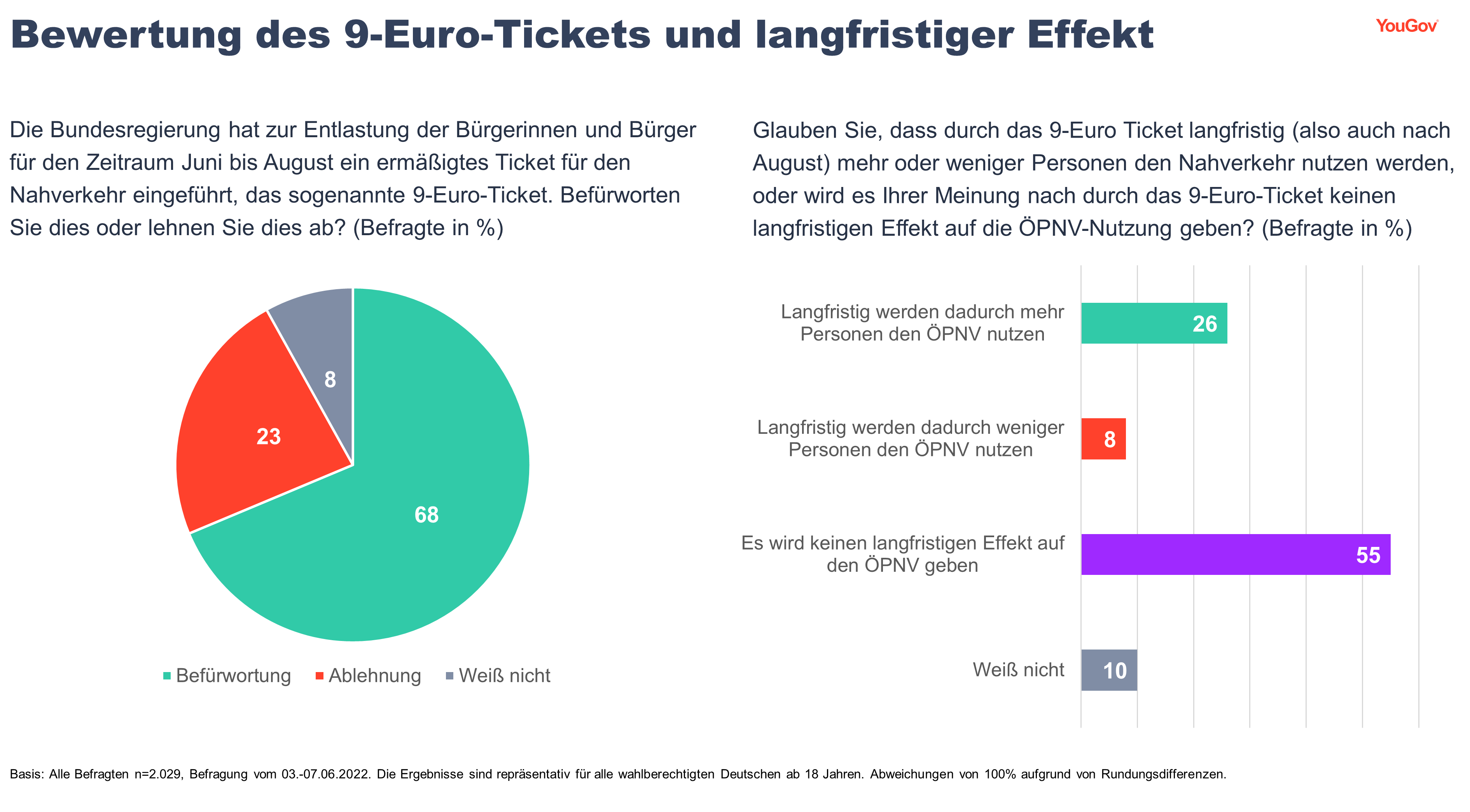 Befürwortung des 9-Euro-Tickets, aber kein langfristiger Effekt erwartet