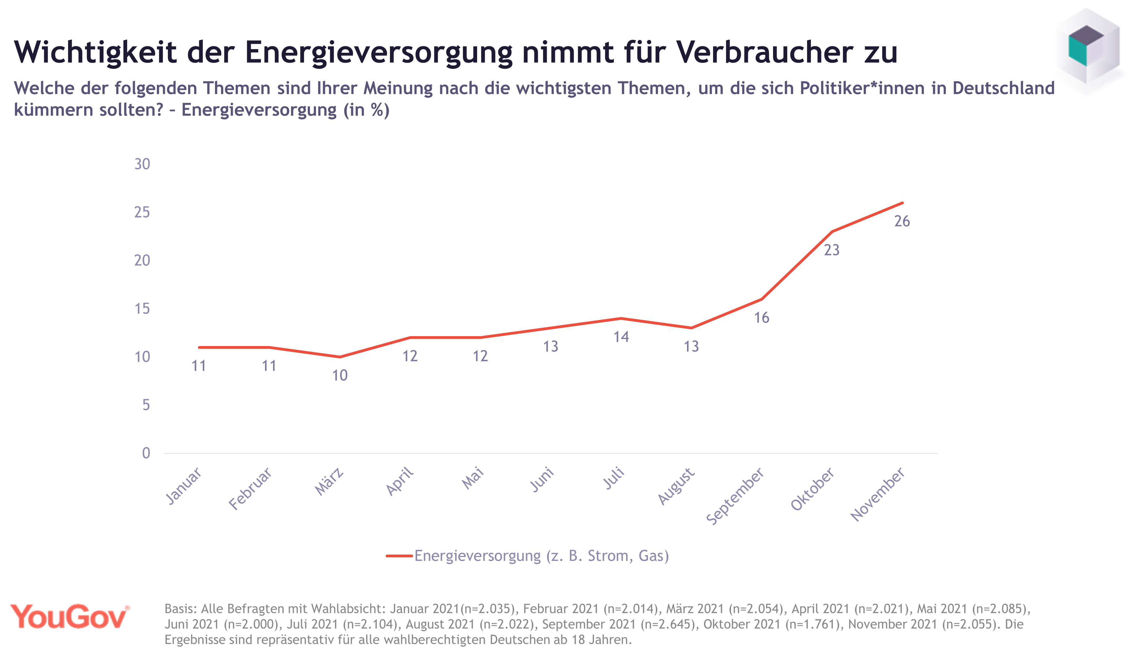 Energieversorgung in Deutschland wird wichtiger