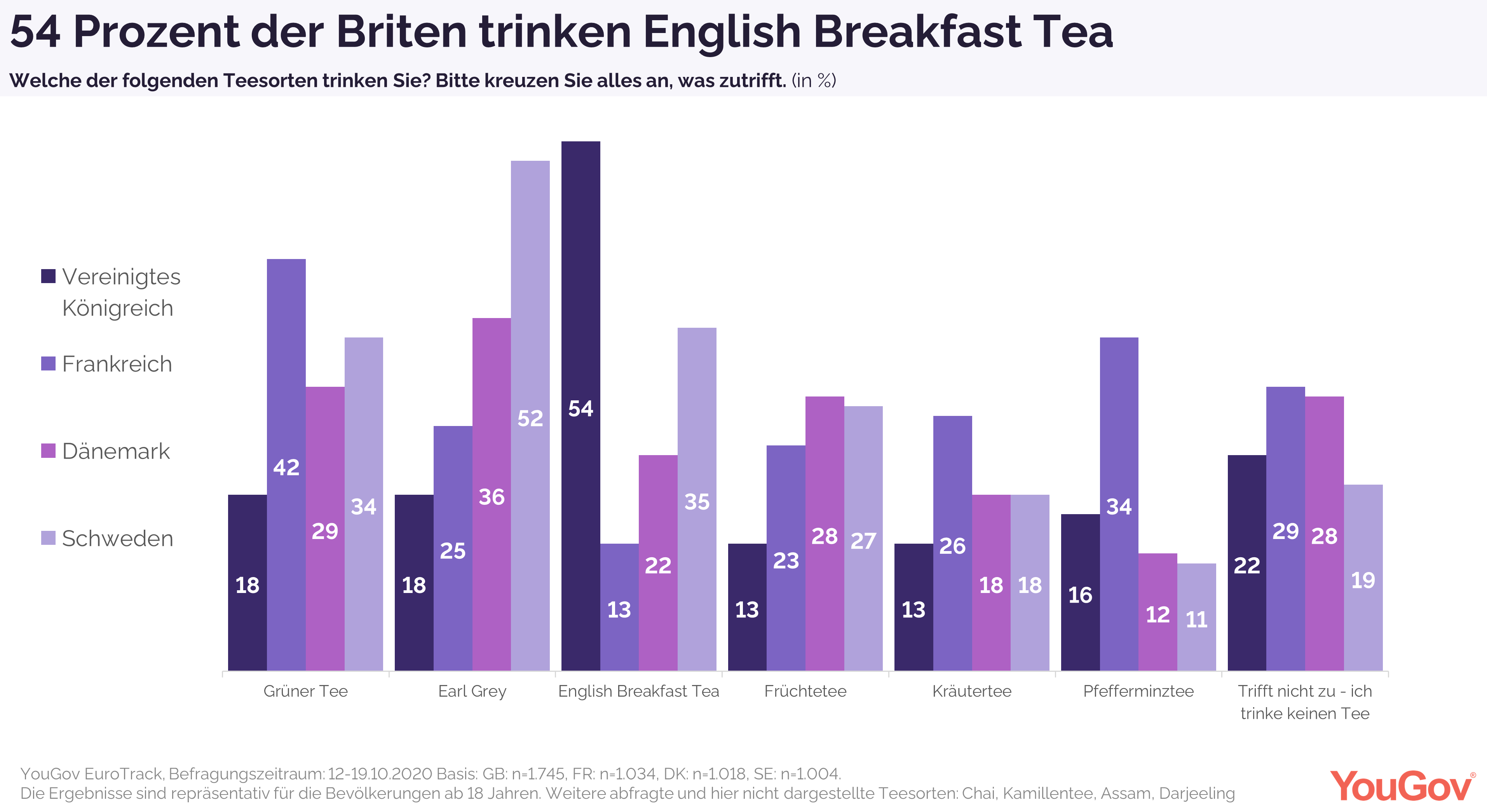 54% der Briten trinken English Breakfast Tea