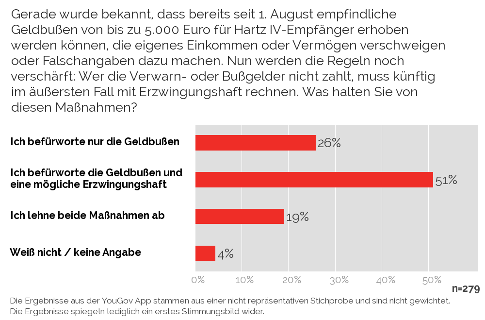 Yougov Behandlung Von Hartz Iv Empfangern Auf Kosten Des