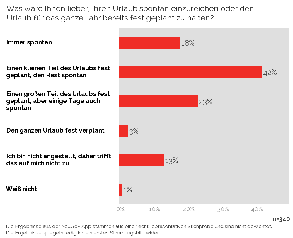 YouGov Jahresurlaub bereits eingereicht, Spontane Urlaubsplanung
