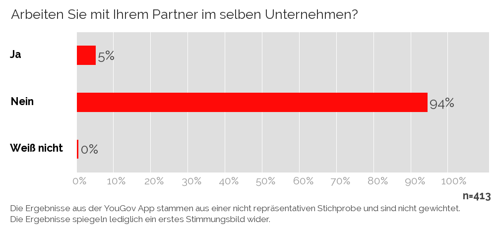 Yougov Mit Dem Partner Im Selben Unternehmen Beziehung Geheim Halten Was Sollte Man Als Paar Vermeiden