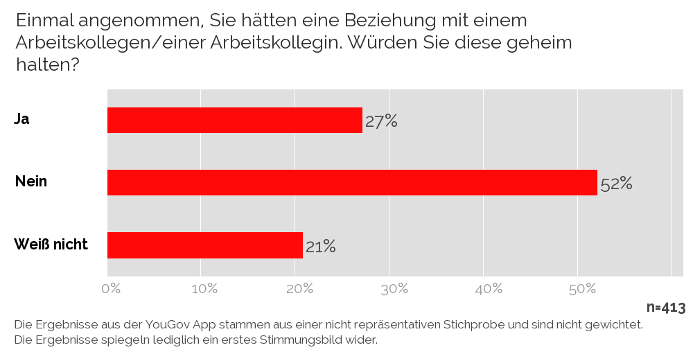 Yougov Mit Dem Partner Im Selben Unternehmen Beziehung Geheim Halten Was Sollte Man Als Paar Vermeiden