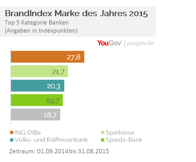 Yougov Brandindex Marke Des Jahres 2015 Ing Diba Ist