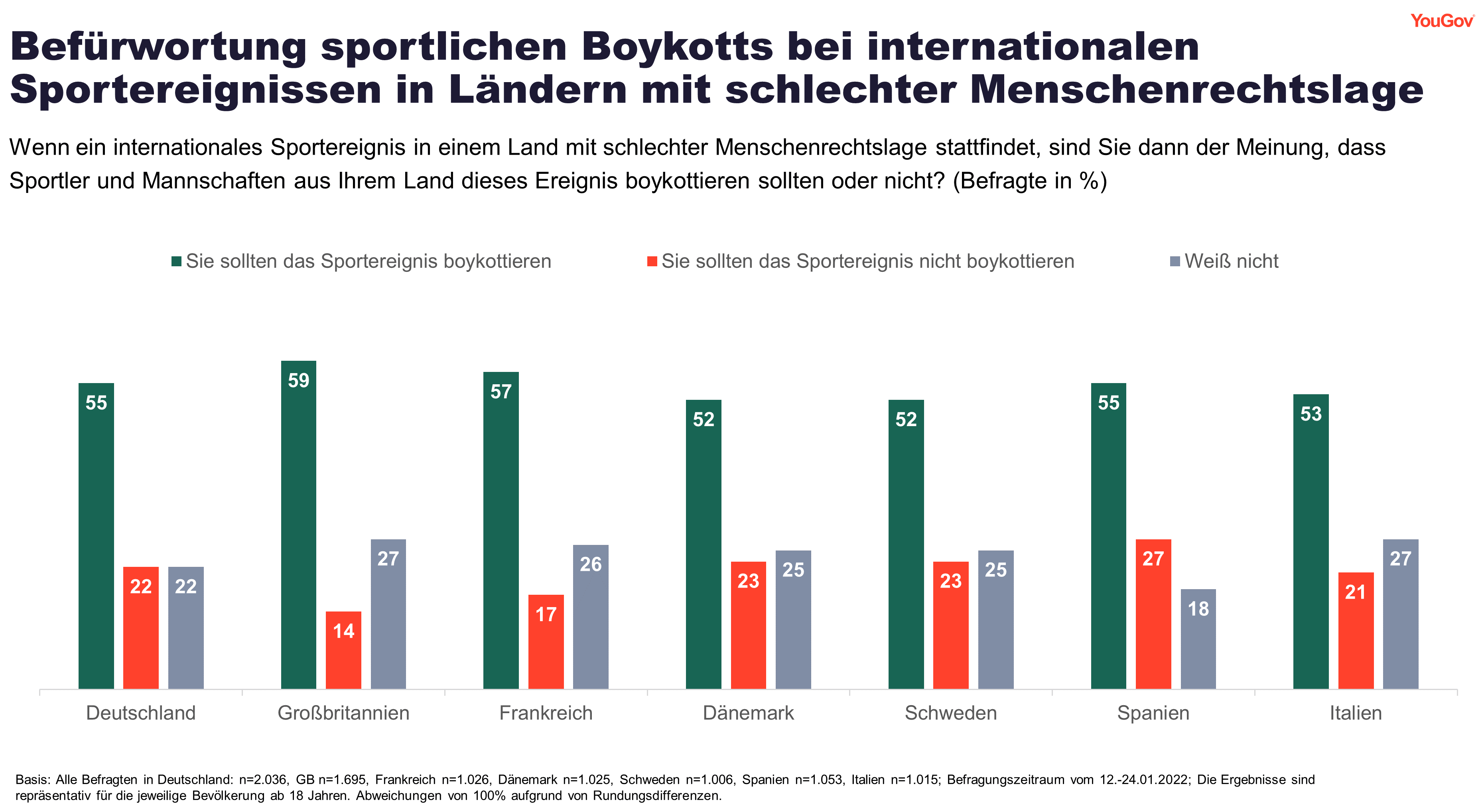 Befürwortung sporlichen Boykotts bei Wettbewerben in Ländern mit schlechter Menschenrechtslage